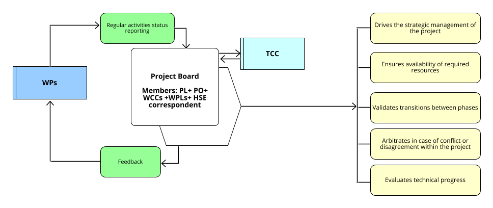 Project Board