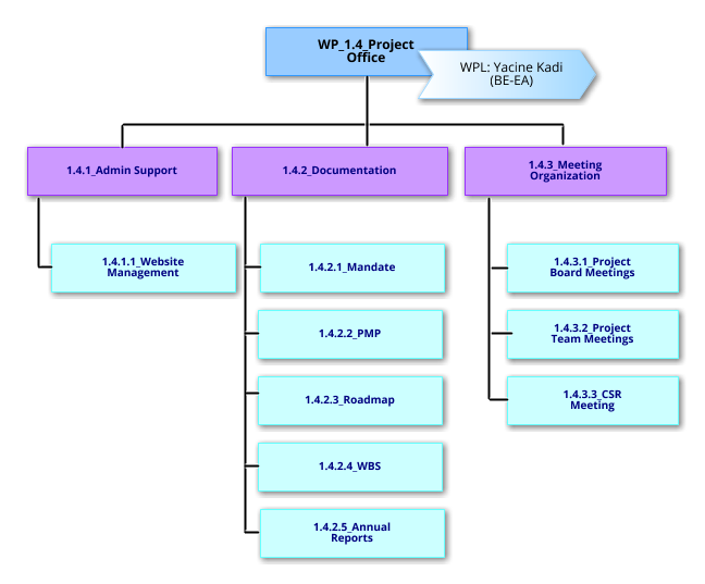 WP1.4