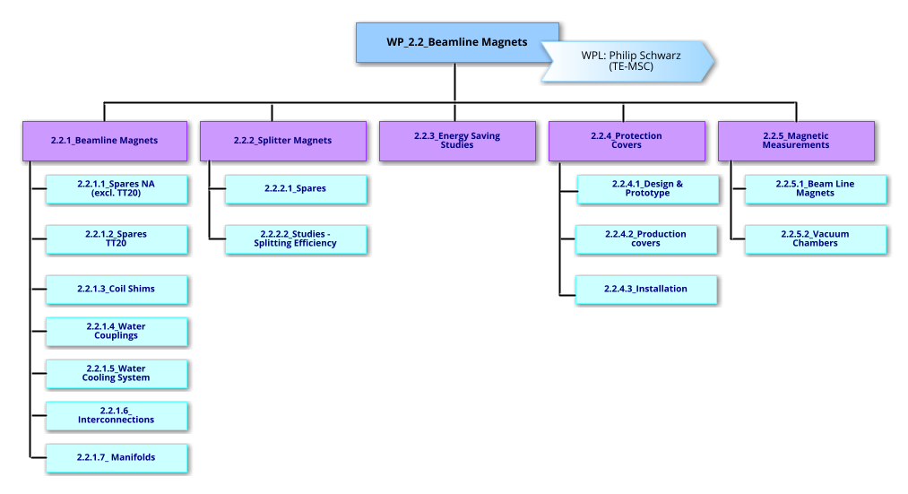 WP2.2