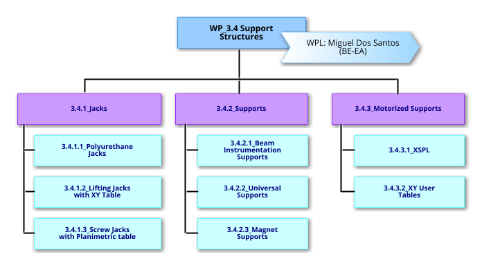 WP3.4