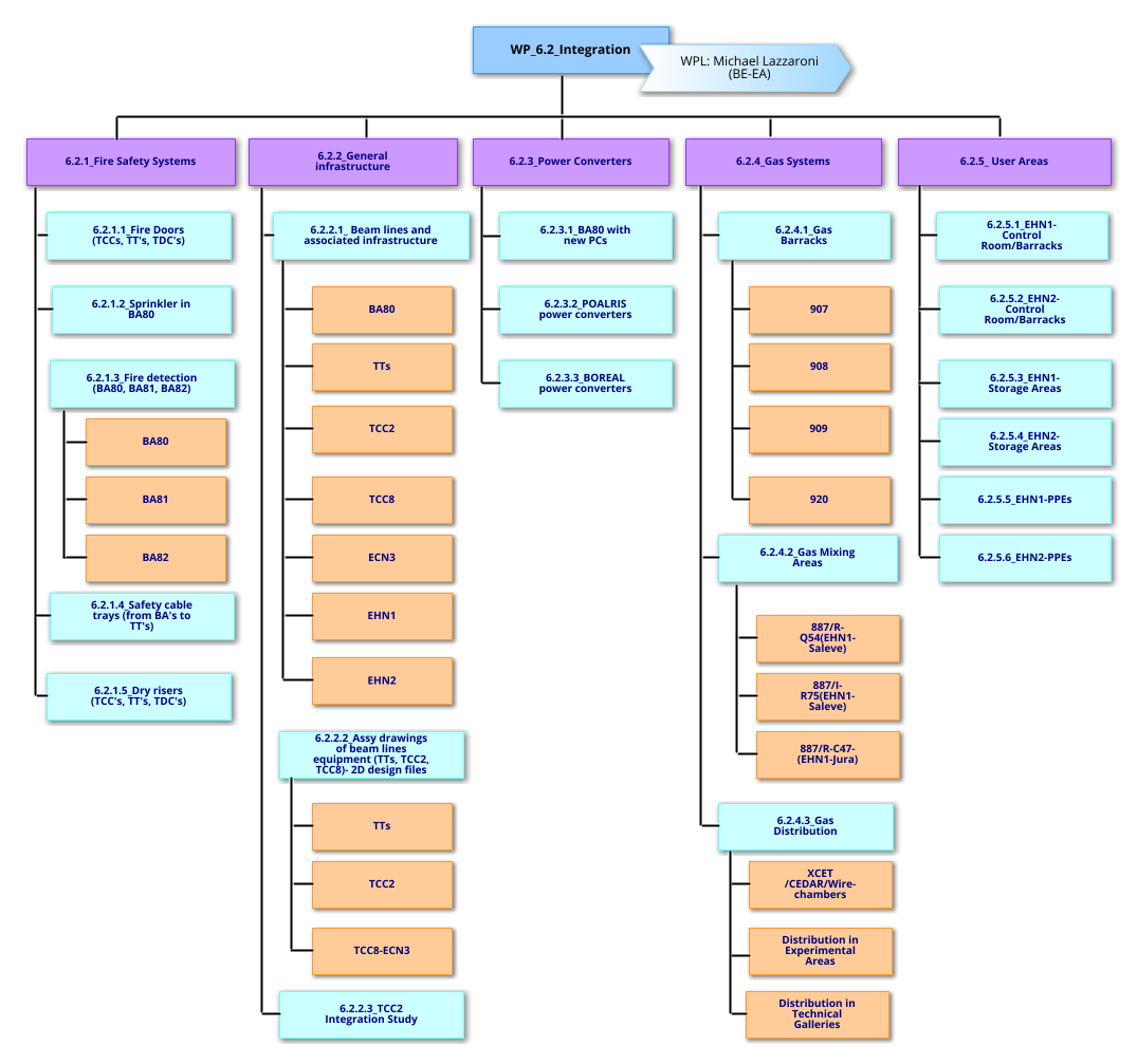 WP6.2