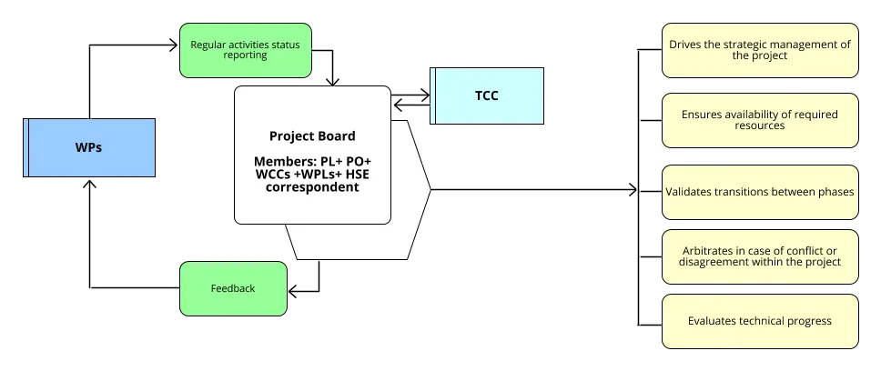 Project Board